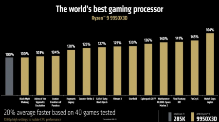 AMD تكشف عن المعالج Ryzen 9 9950X3D القوي مع 16 نواة و 144 ميجابايت من ذاكرة التخزين المؤقت V-Cache #CES2025